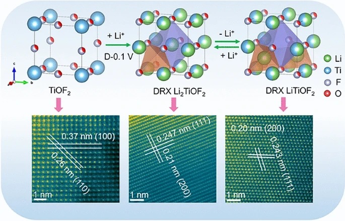 Cation‑Disordered Rock‑Salt Lithium Titanium Oxyfluoride Anode Enabling High‑Rate Li‑Ion Storage Through a 3D Percolation Network