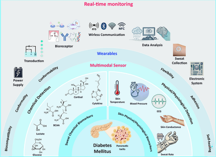 Noninvasive On‑Skin Biosensors for Monitoring Diabetes Mellitus