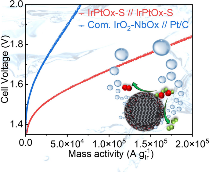 Core–Shell IrPt Nanoalloy on La/Ni–Co3O4 for High-Performance Bifunctional PEM Electrolysis with Ultralow Noble Metal Loading