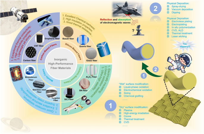 Inorganic High‑Performance Fiber‑Based Materials for Electromagnetic Interference Shielding: Fundamentals, Fabrications, and Emerging Applications