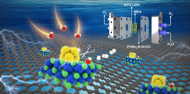 A Strongly Coupled Cluster Heterostructure with Pt–N-Mo Bonding for Durable and Efficient H2 Evolution in Anion-Exchange Membrane Water Electrolyzers