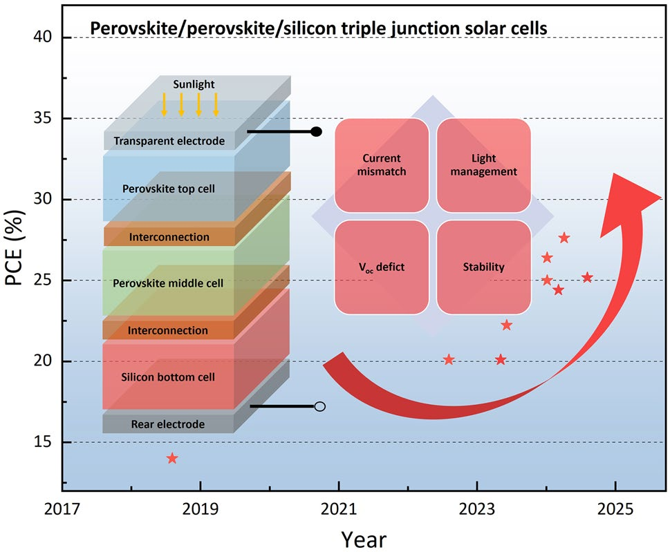 Monolithic Perovskite/Perovskite/Silicon Triple-Junction Solar Cells: Fundamentals, Progress, and Prospects