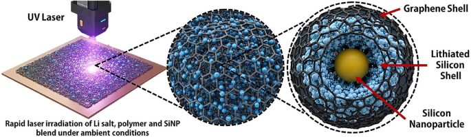Laser‑Driven Single‑Step Synthesis of Monolithic Prelithiated Silicon‑Graphene Anodes for Ultrahigh‑Performance Zero‑Decay Lithium‑Ion Batteries