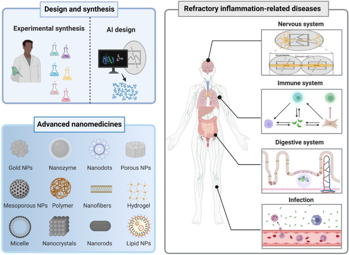 Advanced Nanomedicines for Treating Refractory Inflammation‑Related Diseases