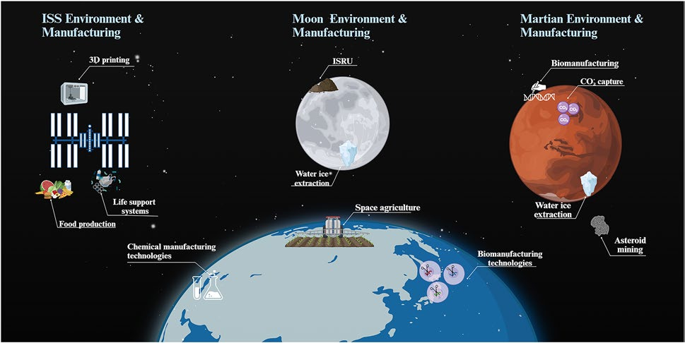 Emerging Chemical and Biological Materials Technologies in the Extraplanetary Environment