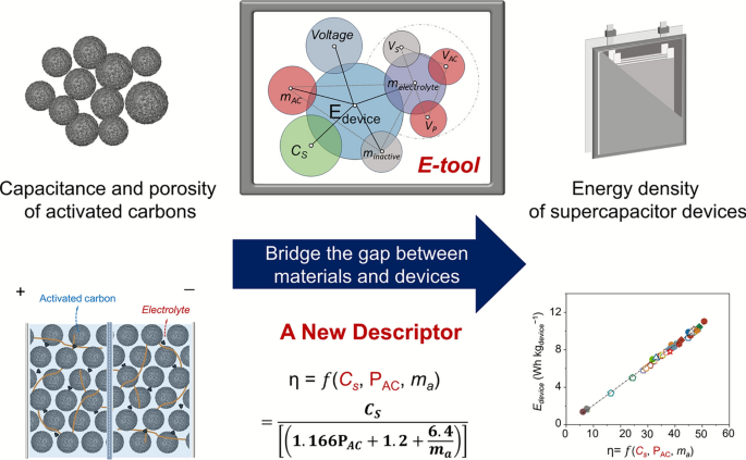 Integrated Performance Metrics of Porous Carbon Toward Practical Supercapacitor Devices