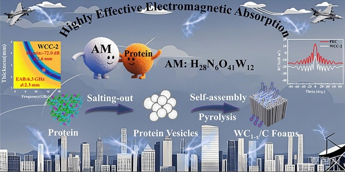 Directional Three‑Dimensional Macroporous Carbon Foams Decorated with WC1−x Nanoparticles Derived from Salting‑Out Protein Assemblies for Highly Effective Electromagnetic Absorption