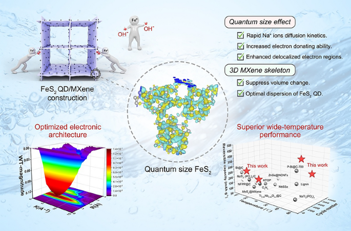 Quantum‑Size FeS2 with Delocalized Electronic Regions Enable High‑Performance Sodium‑Ion Batteries Across Wide Temperatures