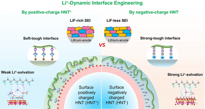 Lithium‑Ion Dynamic Interface Engineering of Nano‑Charged Composite Polymer Electrolytes for Solid‑State Lithium‑Metal Batteries