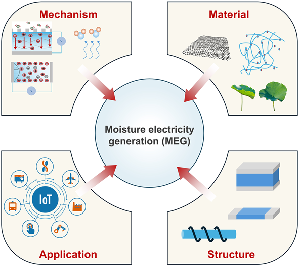 Harnessing the Power from Ambient Moisture with Hygroscopic Materials