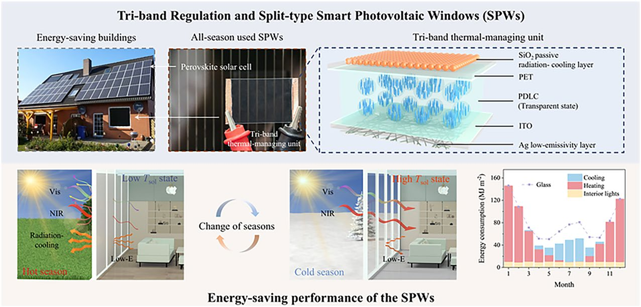 Tri-Band Regulation and Split-Type Smart Photovoltaic Windows for Thermal Modulation of Energy-Saving Buildings in All-Season