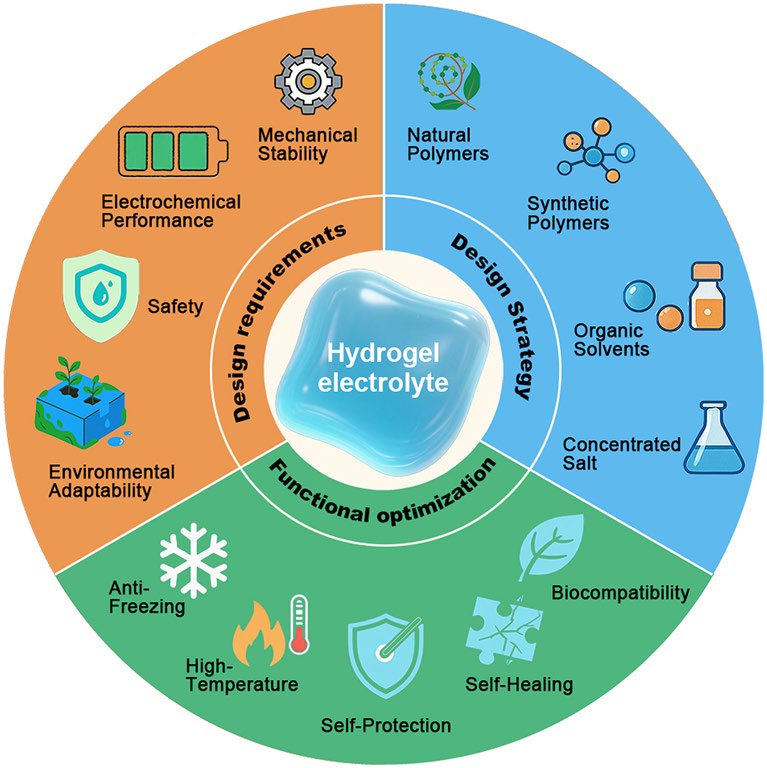 Hydrogel Electrolytes for Zinc-Ion Batteries: Materials Design, Functional Strategies, and Future Perspectives