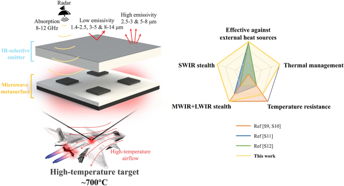 High‑Temperature Stealth Across Multi‑Infrared and Microwave Bands with Efficient Radiative Thermal Management