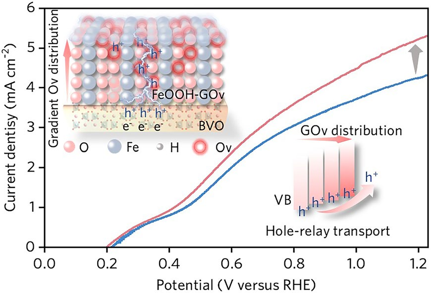 FeOOH Cocatalysts with Gradient Oxygen Vacancy Distribution Enabling Efficient and Stable BiVO4 Photoanodes