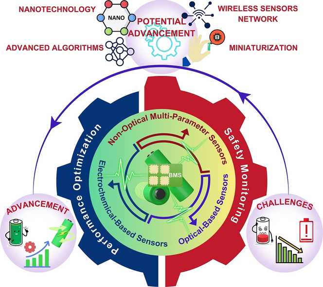 Sensors Innovations for Smart Lithium-Based Batteries: Advancements, Opportunities, and Potential Challenges