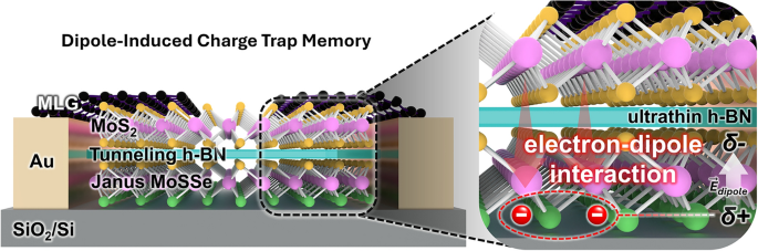 Dipole‑Driven Charge Trapping in Monolayer Janus MoSSe for Ultrathin Nonvolatile Memory Devices