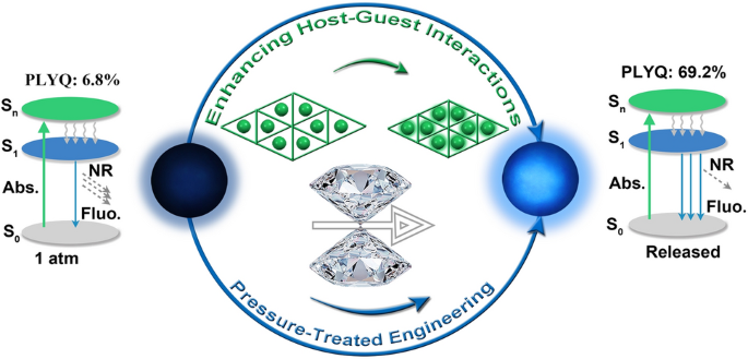 Pressure-Modulated Host–Guest Interactions Boost Effective Blue-Light Emission of MIL-140A Nanocrystals