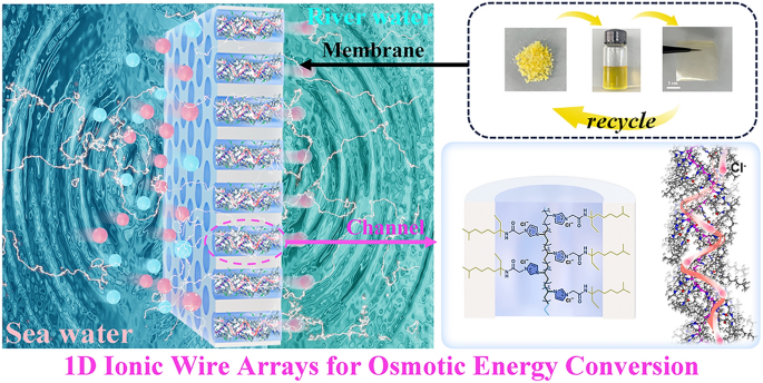 High‑Density 1D Ionic Wire Arrays for Osmotic Energy Conversion