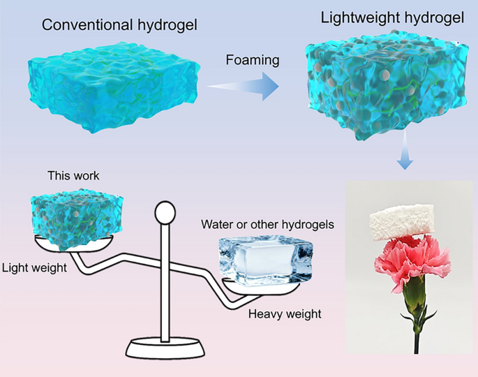 Ultra‑Light Poly(N‑isopropylacrylamide) Hydrogels: Light Weight Water Materials for Passive Thermal Management via Insulation and Cooling