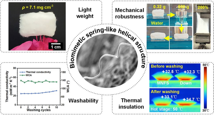 Superelastic and Washable Micro/Nanofibrous Sponges Based on Biomimetic Helical Fibers for Efficient Thermal Insulation