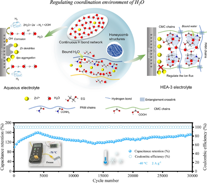 Regulating the Coordination Environment of H2O in Hydrogel Electrolyte for a High-Environment-Adaptable and High-Stability Flexible Zn Devices