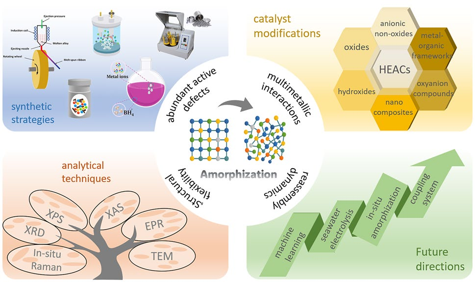 High-Entropy Amorphous Catalysts for Water Electrolysis: A New Frontier