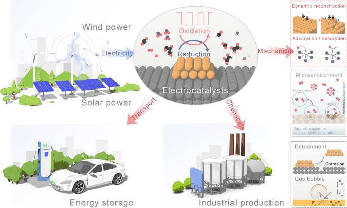 Pulsed Dynamic Water Electrolysis: Mass Transfer Enhancement, Microenvironment Regulation, and Hydrogen Production Optimization