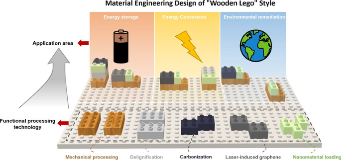 Functionalized Wood: A Green Nanoengineering Platform for Sustainable Technologies