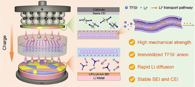 Mechano-Electrochemical Synergy in Cellulose@MOF Scaffold-Based Asymmetric Electrolyte for Stable Solid-State Lithium Metal Batteries