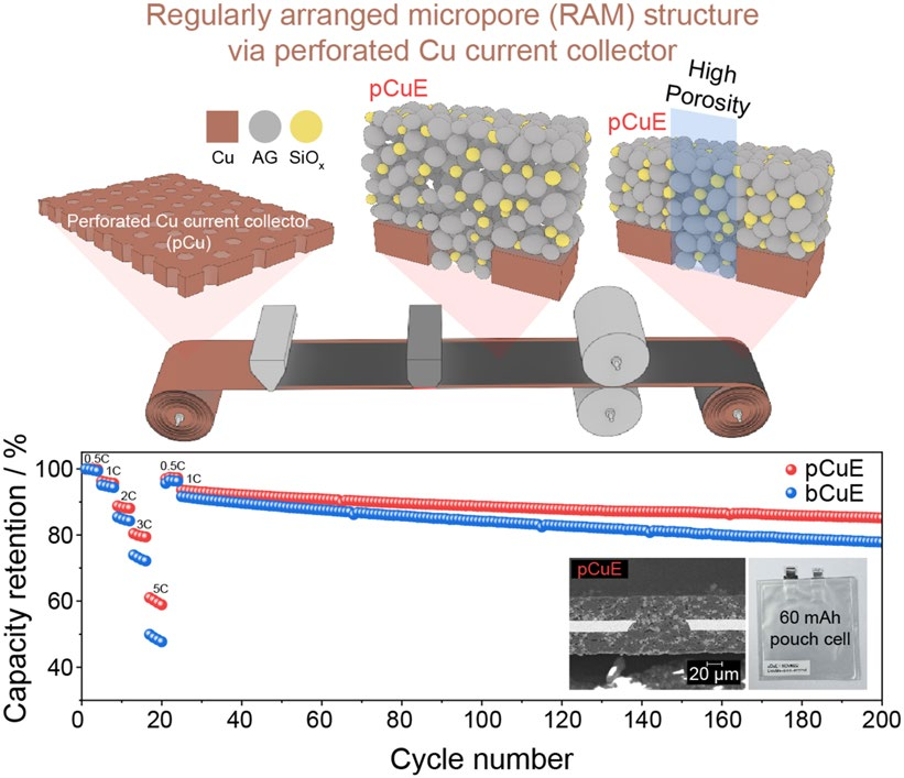 Regularly Arranged Micropore Architecture Enables Efficient Lithium-Ion Transport in SiOx/Artificial Graphite Composite Electrode