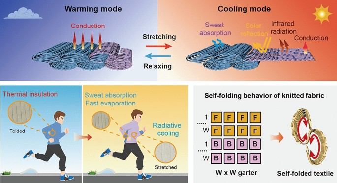 All-Weather 3D Self-Folding Fabric for Adaptive Personal Thermoregulation