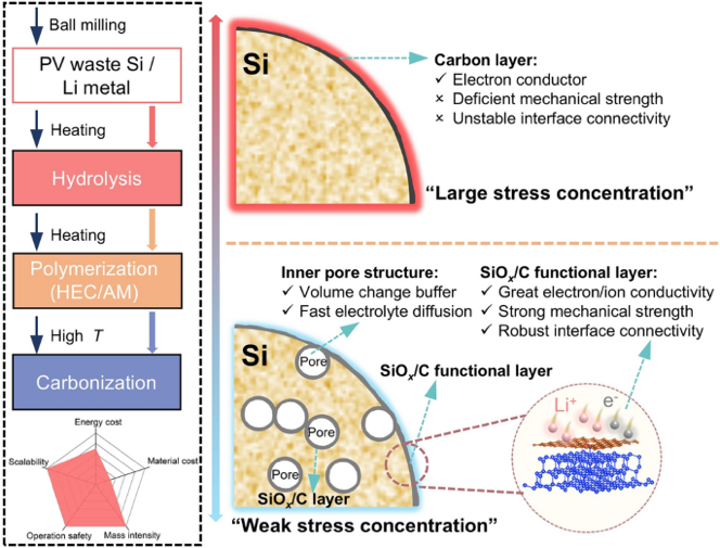 Hydrolysis-Engineered Robust Porous Micron Silicon Anode for High-Energy Lithium-Ion Batteries