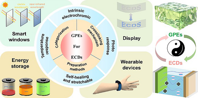 A Comprehensive Review of the Functionalized Integrated Application of Gel Polymer Electrolytes in Electrochromic Devices