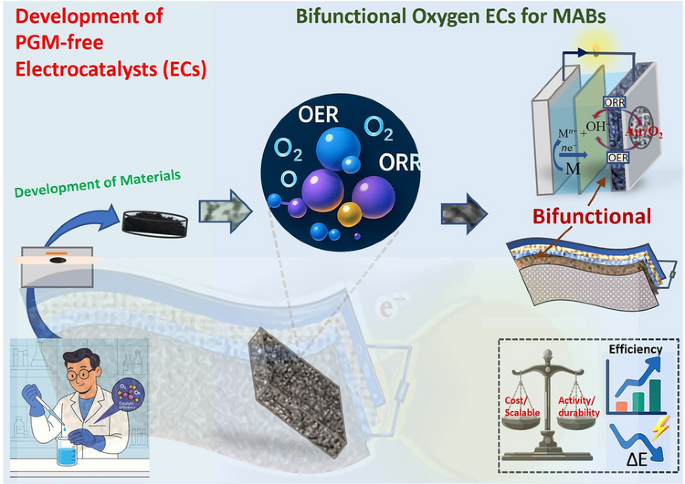 Engineering Bifunctional Catalytic Microenvironments for Durable and High-Energy-Density Metal–Air Batteries