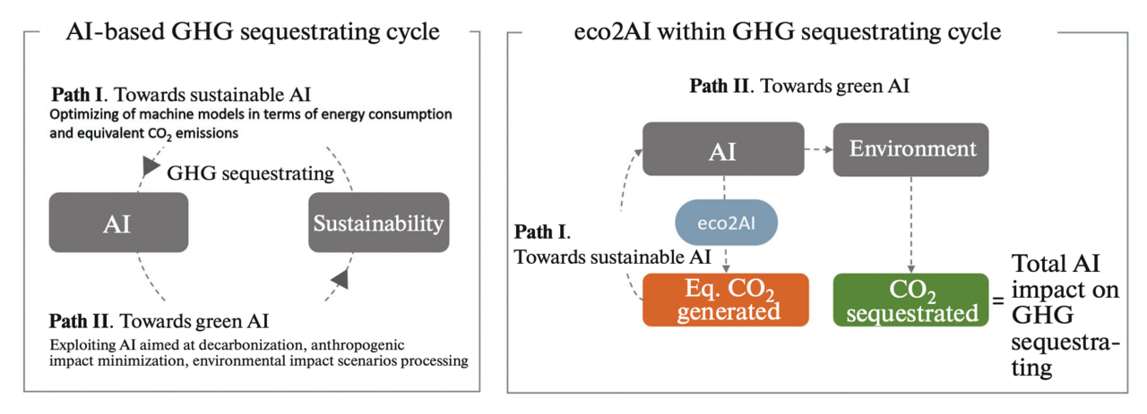 Toward Sustainable AI: eco2AI and the Case for Carbon-Conscious Machine Learning