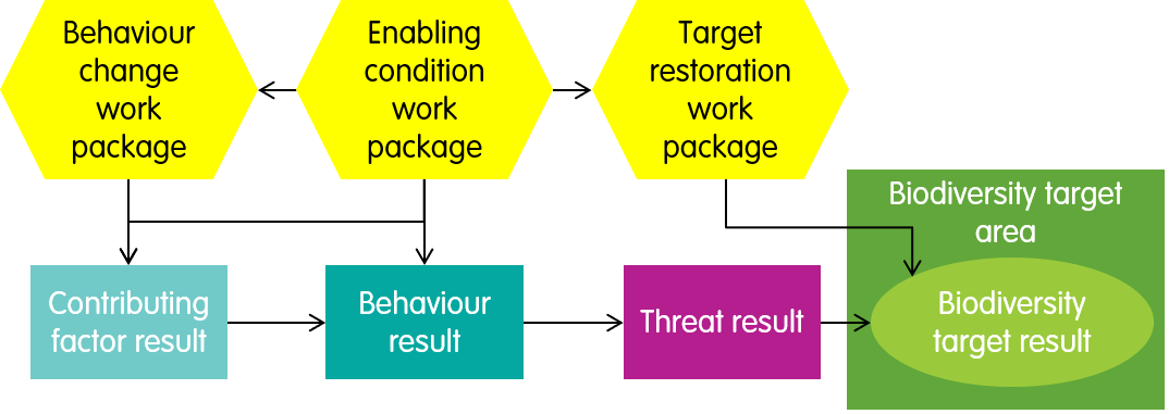 How far should you know how you will design activities when you plan the work?