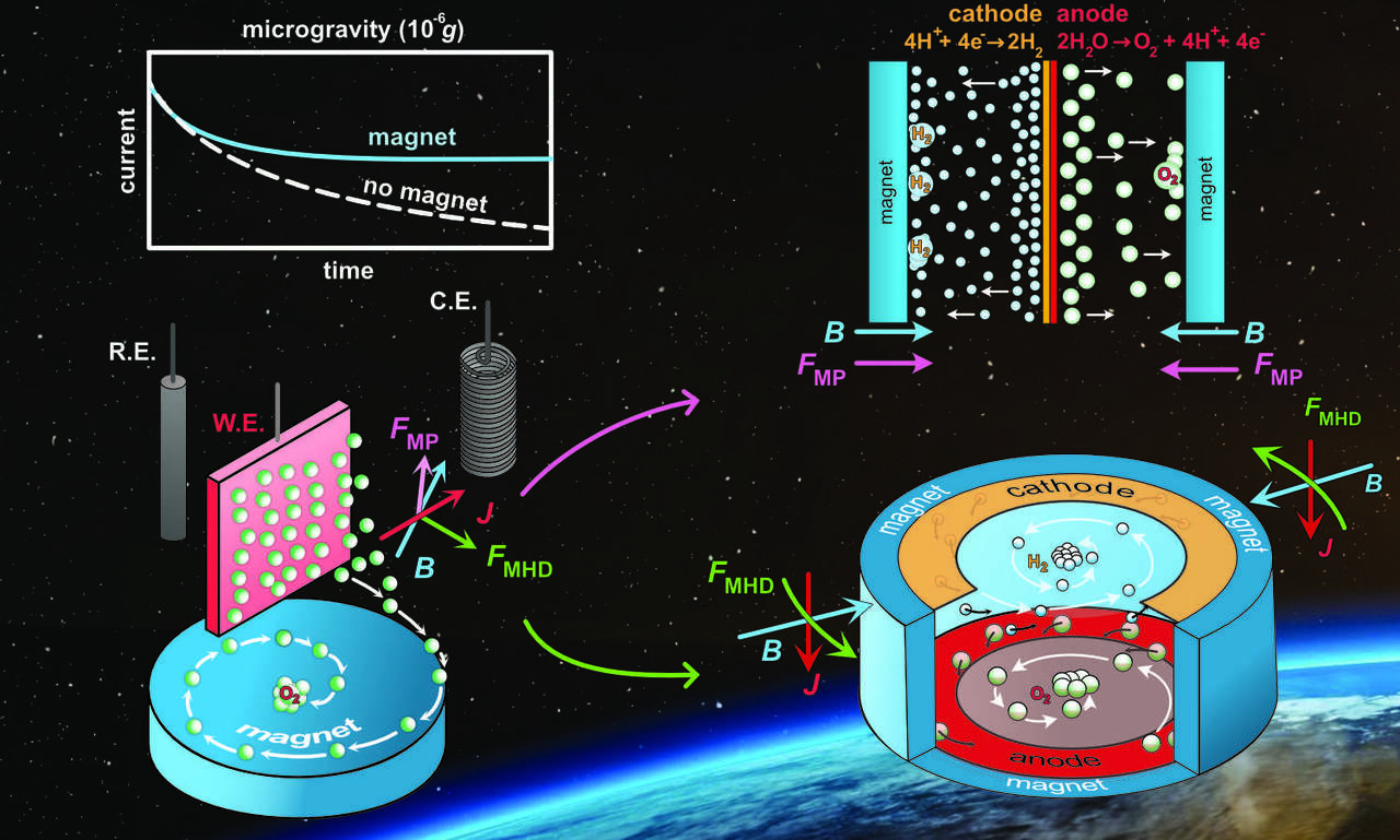 Transforming space life support systems with magnets