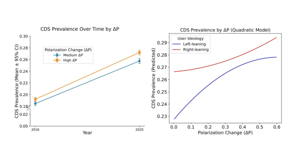 Cognitive distortions are associated with increasing political polarization