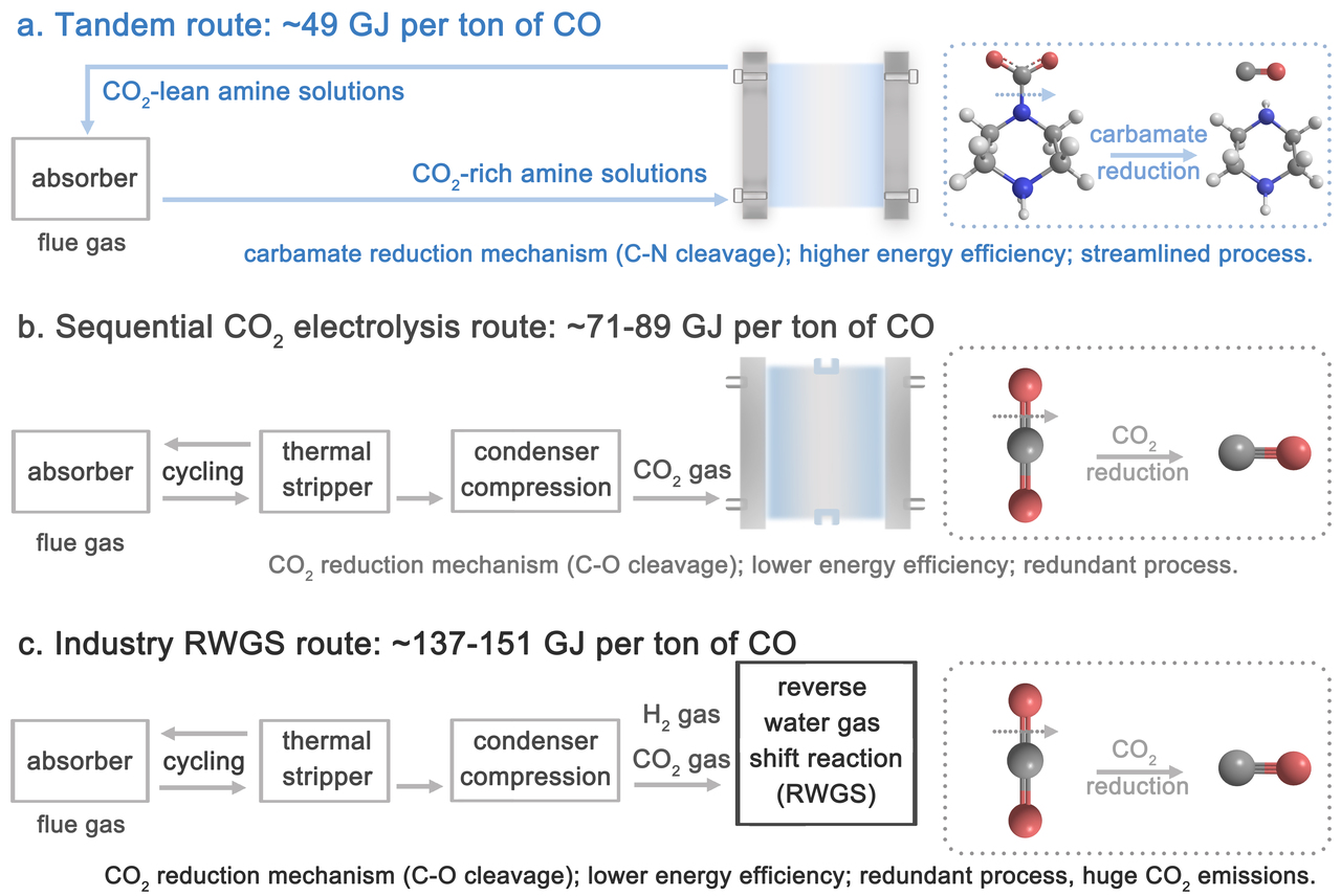 Tandem amine scrubbing and CO2 electrolysis via direct piperazine carbamate reduction