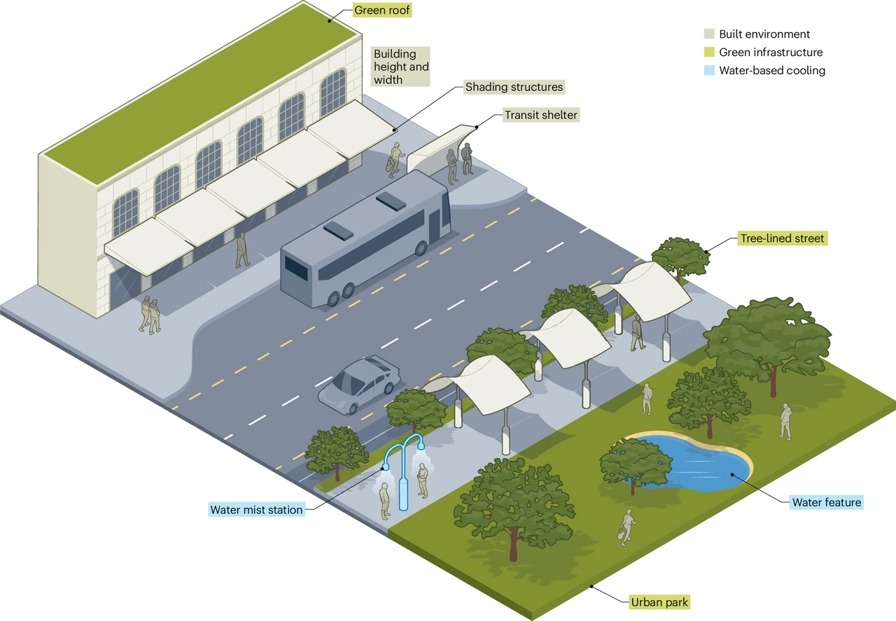 Urban Footprints: Assessment of Urban Walkability and Thermal Comfort in a Changing Climate