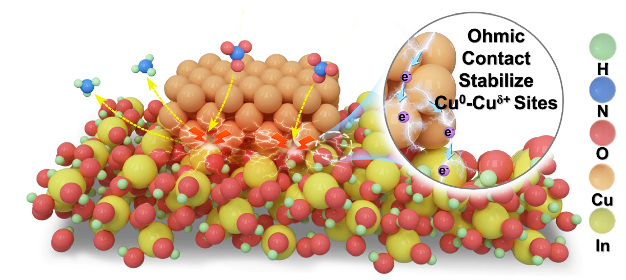 An achievable strategy for stabilizing Cu-based catalysts towards  industrial-level ammonia electrosynthesis 