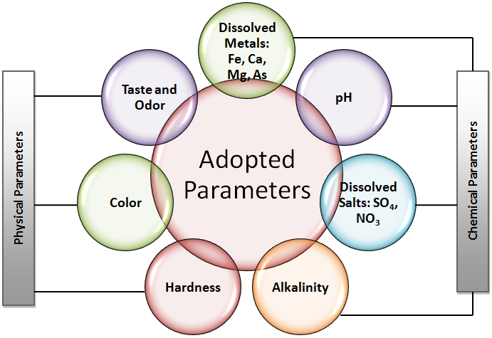 Interval-Valued Fuzzy Approach for Multi-Attribute Decision-Making in Water Quality Assessment