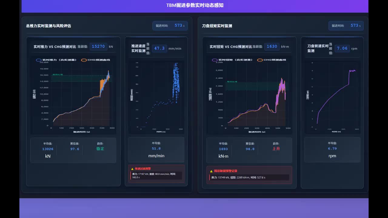 Dynamic Early Warning Process        for TBM Mechanical Parameters
