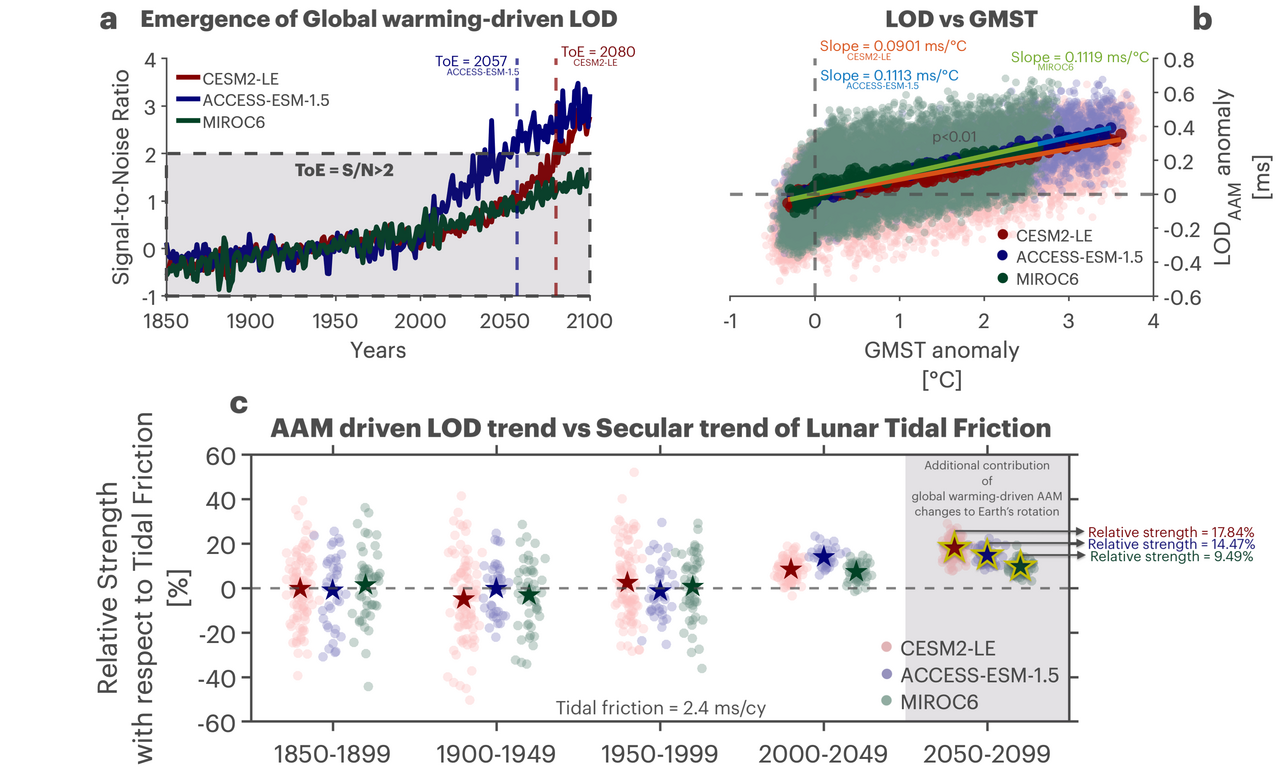 When the Atmosphere Slows the Earth: Uncovering a Subtle Signal of Climate Change