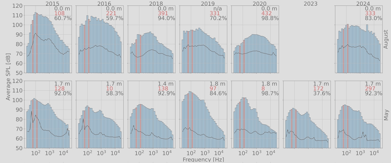 Shipping and other loud sounds in Arctic waters – Adapting future underwater noise regulations to polar waters and polar seasons