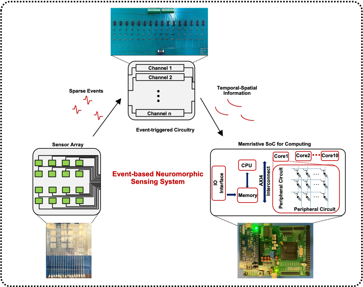 Bringing Intelligence to Sensors: An Event-based Neuromorphic Sensing System