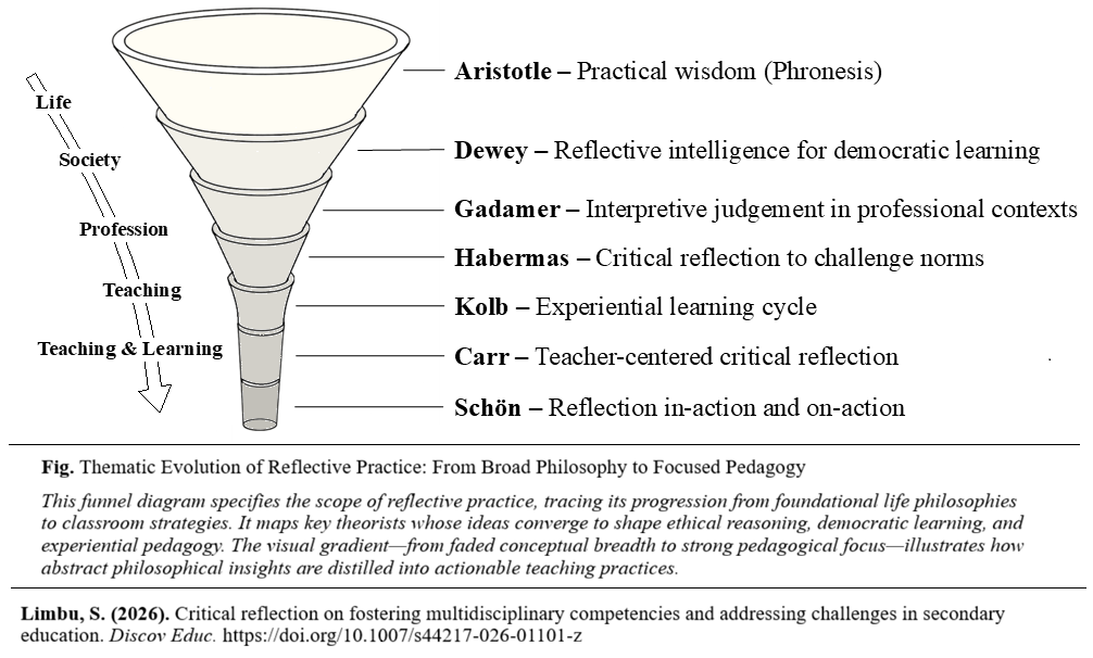 Philosophical Foundations of Critical Reflection in the Teaching-Learning Process
