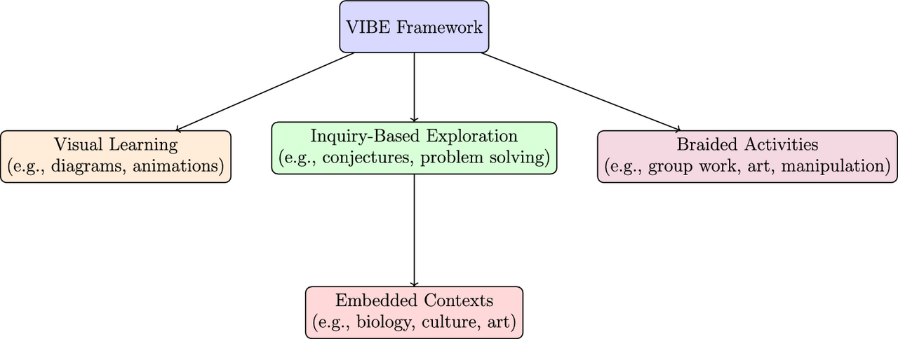 Behind the Paper: From Hostile Classrooms to Curious Ones — The Story Behind the VIBE Framework