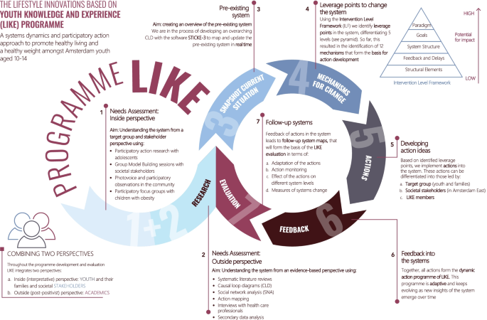 Beyond the Silver Bullet: Insights on applying a complex systems perspective for World Obesity Day 2026