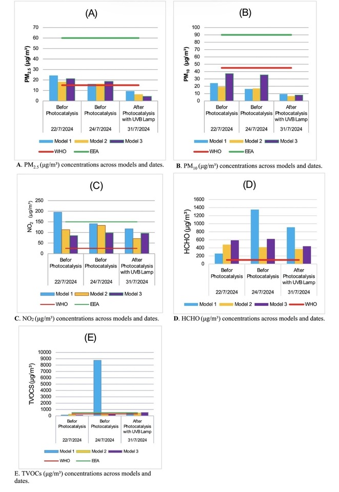 How TiO₂ Coatings Can Clean University Air 